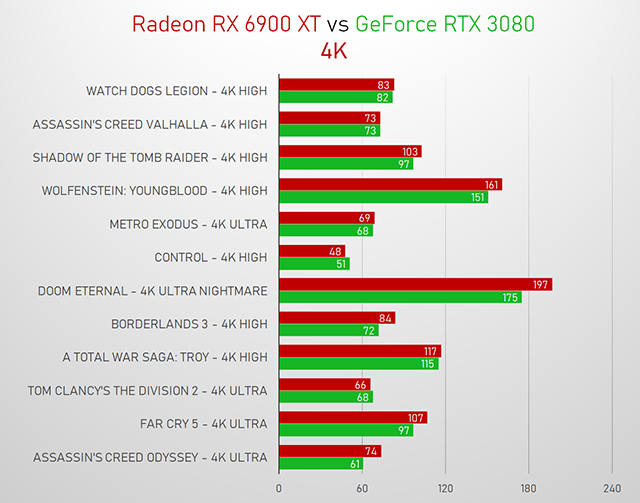 Dader verloving variabel AMD Radeon RX 6900 XT Review | Techtesters